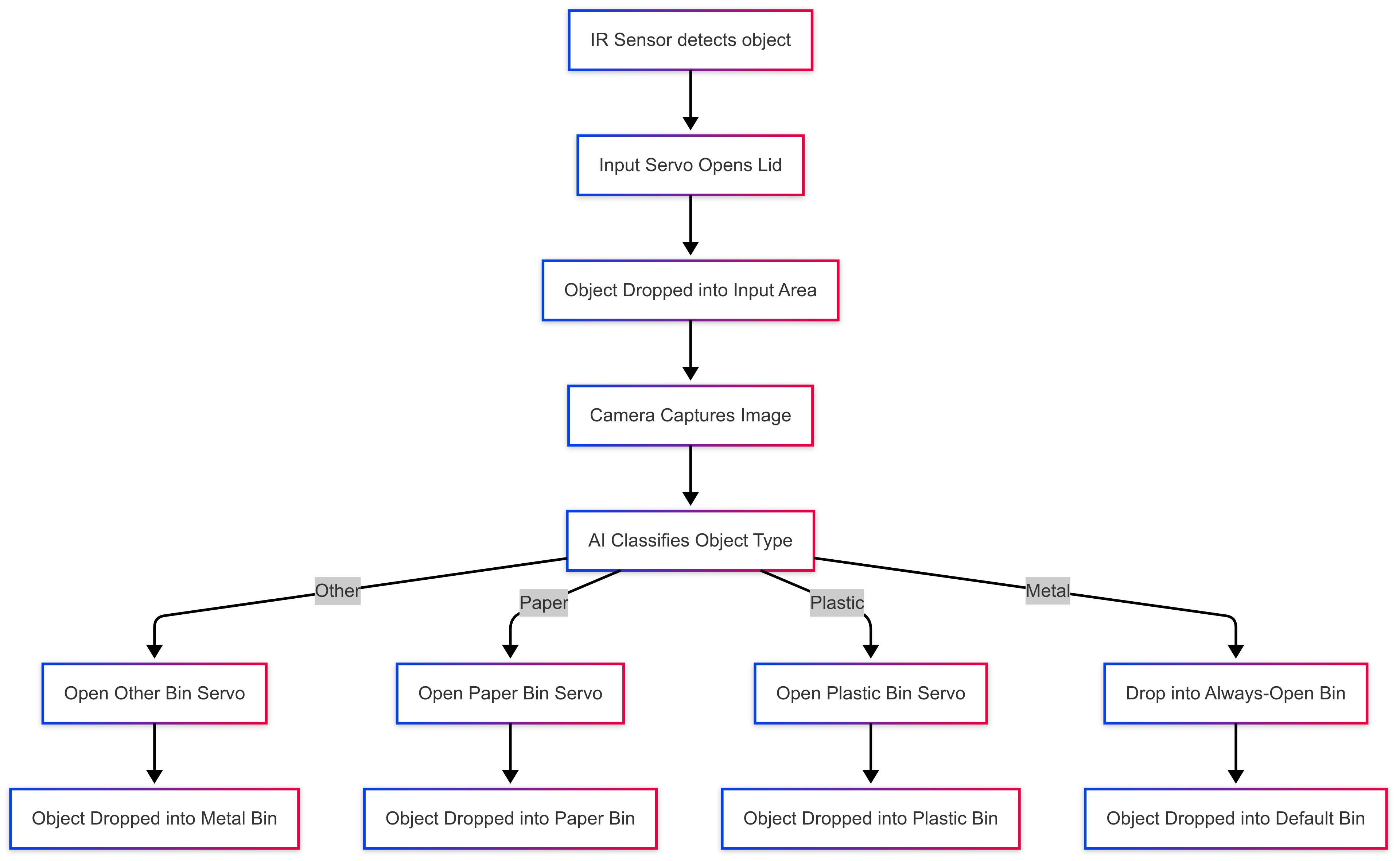 Working Diagram